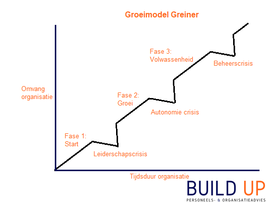 Groei model Greiner_Build Up